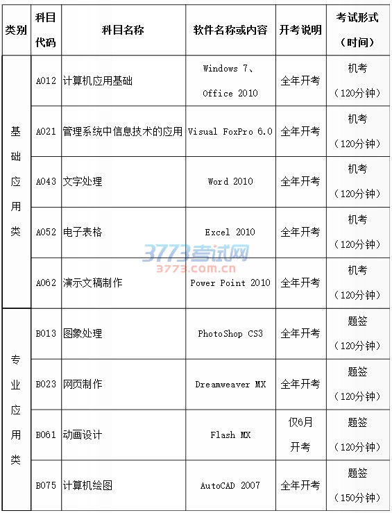 现就最新或2022（历届）年我省全国计算机应用水平考试（NIT）工作安排通知如下：					