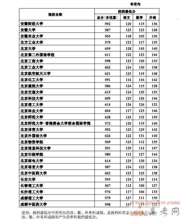 最新或2022（历届）年河北高考本科一批文科一志愿平行投档线