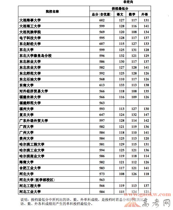 最新或2022（历届）年河北高考本科一批文科一志愿平行投档线2