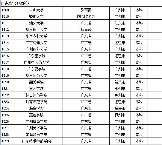 最新或2022（历届）年广东省高校名单（共142所）