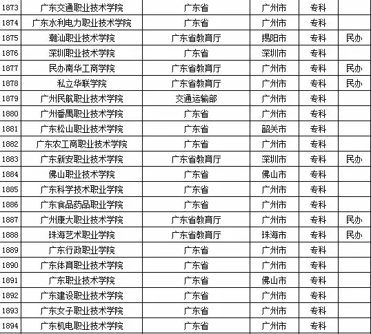 最新或2022（历届）年广东省高校名单（共142所）