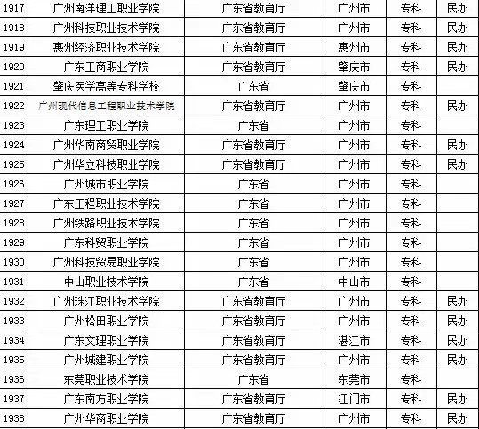 最新或2022（历届）年广东省高校名单（共142所）