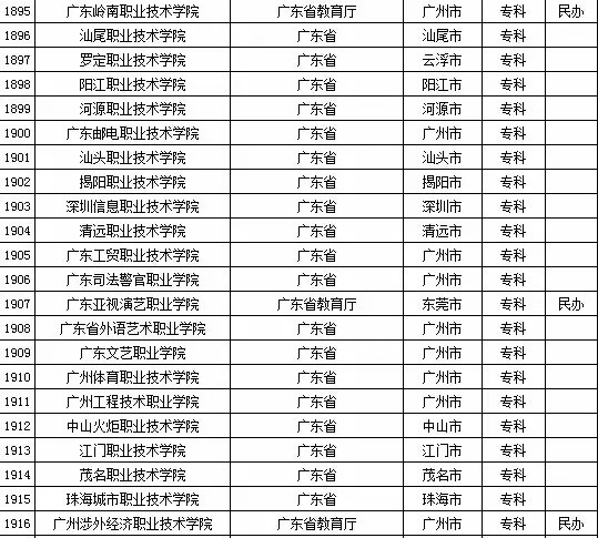 最新或2022（历届）年广东省高校名单（共142所）