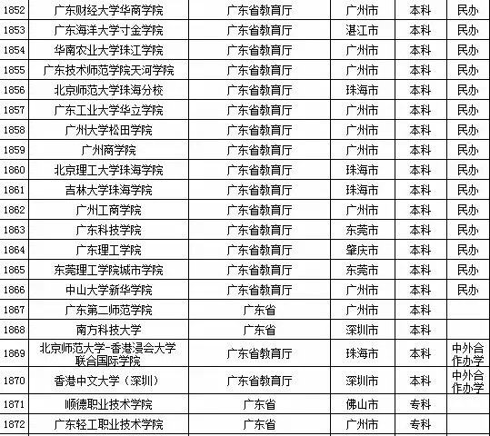 最新或2022（历届）年广东省高校名单（共142所）