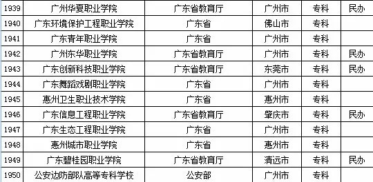 最新或2022（历届）年广东省高校名单（共142所）