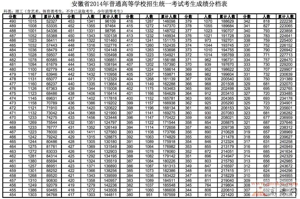 最新或2022（历届）年安徽高考理科成绩排名一分一档统计表2