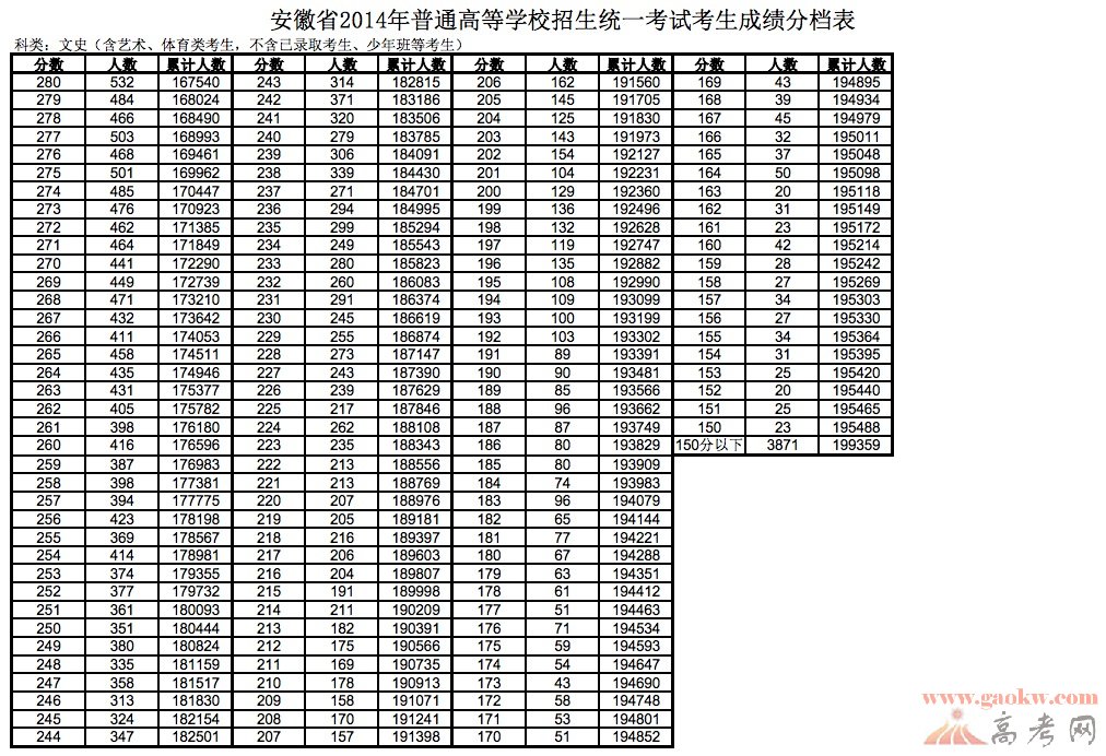 最新或2022（历届）年安徽高考文科成绩排名一分一档统计表3