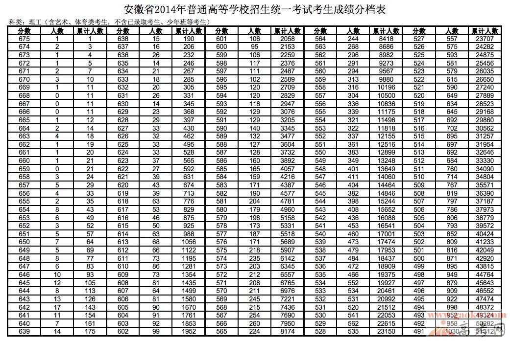 最新或2022（历届）年安徽高考理科成绩排名一分一档统计表