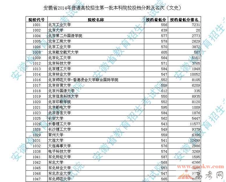 最新或2022（历届）年安徽高考文科一本院校投档分数线及名次