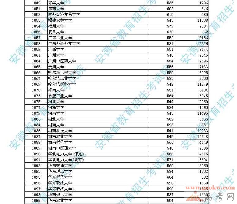 最新或2022（历届）年安徽高考文科一本院校投档分数线及名次2