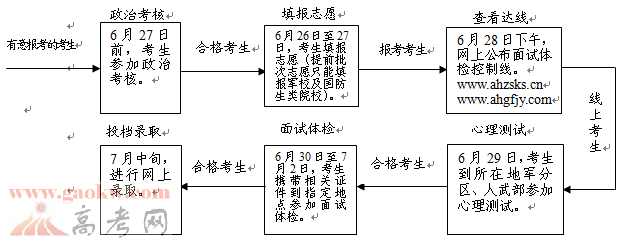 最新或2022（历届）年安徽高考军校、国防生院校招生报考须知