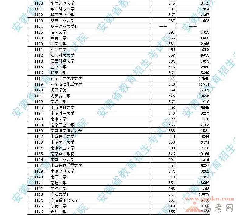 最新或2022（历届）年安徽高考文科一本院校投档分数线及名次3