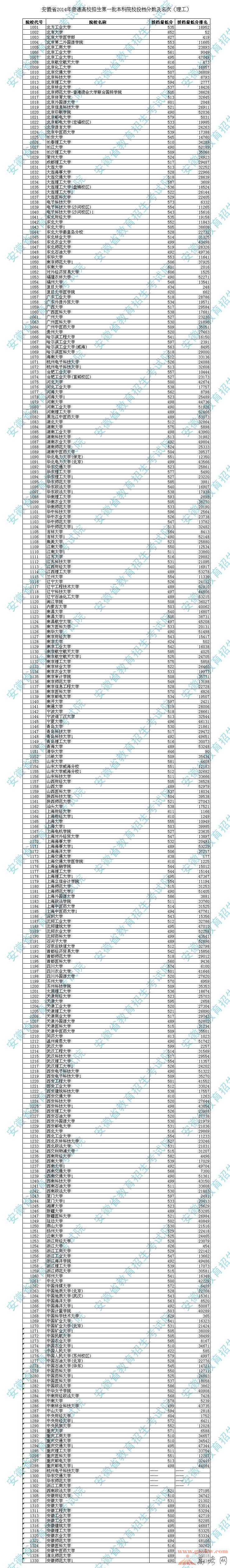 最新或2022（历届）年安徽高考一本院校投档分数线及名次（理工）