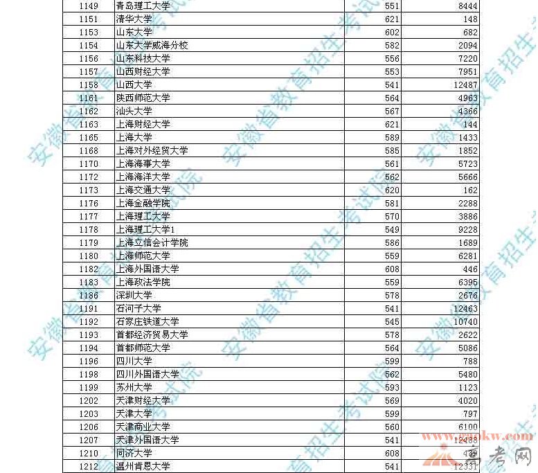 最新或2022（历届）年安徽高考文科一本院校投档分数线及名次4