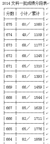 最新或2022（历届）年浙江高考文科成绩排名第一批一分一段表