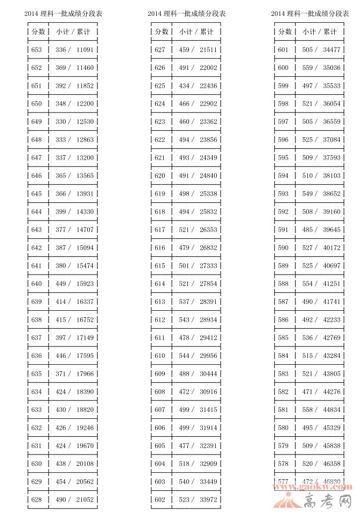 最新或2022（歷屆）年浙江高考第一批成績(jī)分段表（理工類(lèi)）2