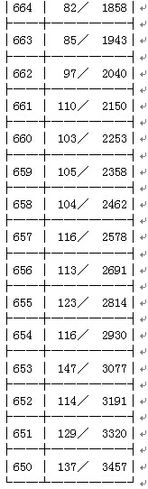 最新或2022（历届）年浙江高考文科成绩排名第一批一分一段表2