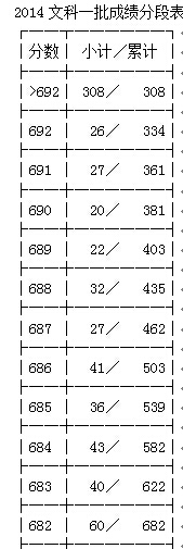 最新或2022（历届）年浙江高考文科成绩排名第一批一分一段表3