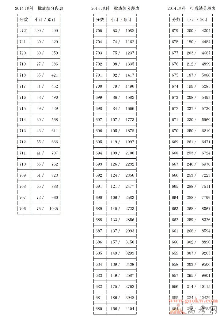 最新或2022（歷屆）年浙江高考第一批成績(jī)分段表（理工類(lèi)）1