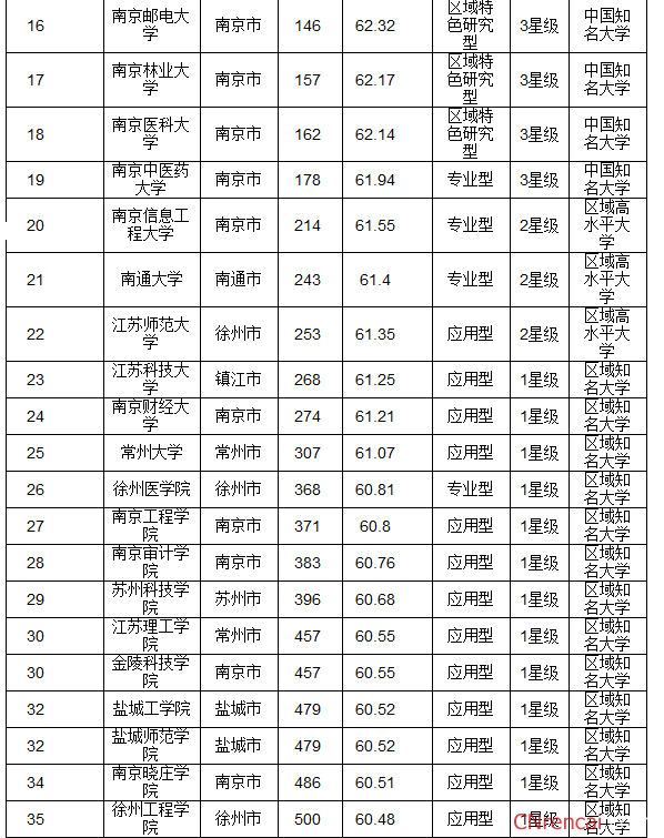 最新或2022（历届）年江苏省最佳大学排行榜 南京大学问鼎榜首