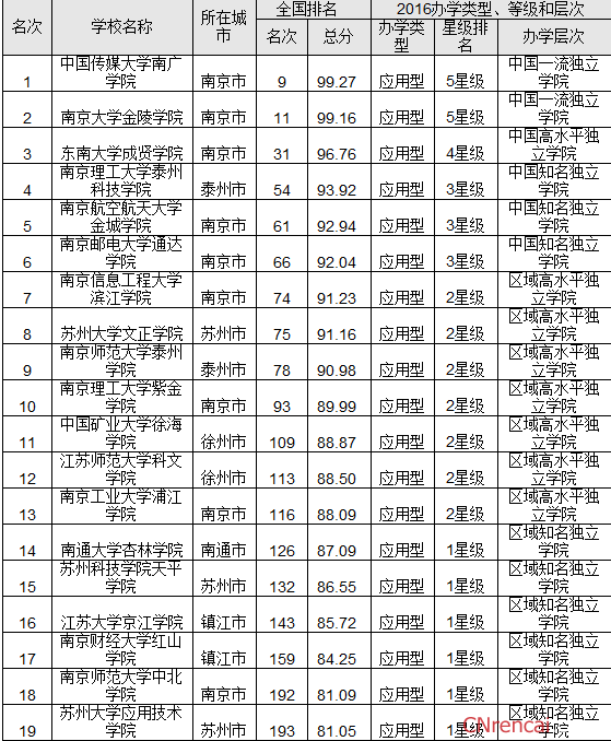 最新或2022（历届）年江苏省最佳大学排行榜 南京大学问鼎榜首