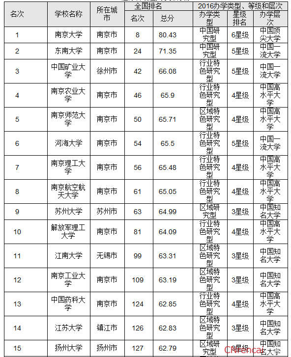 最新或2022（历届）年江苏省最佳大学排行榜 南京大学问鼎榜首