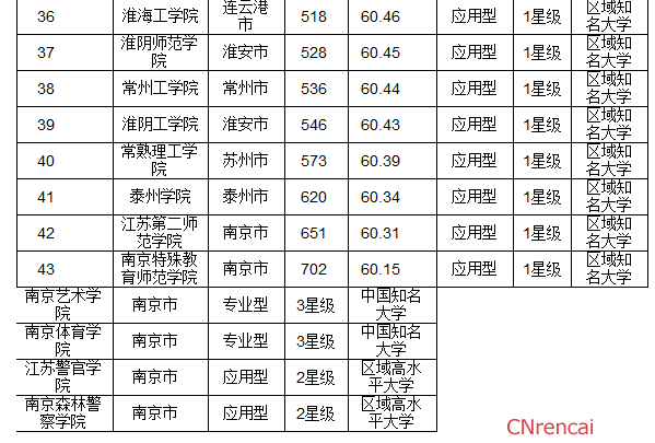 最新或2022（历届）年江苏省最佳大学排行榜 南京大学问鼎榜首