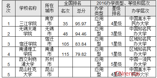 最新或2022（历届）年江苏省最佳大学排行榜 南京大学问鼎榜首