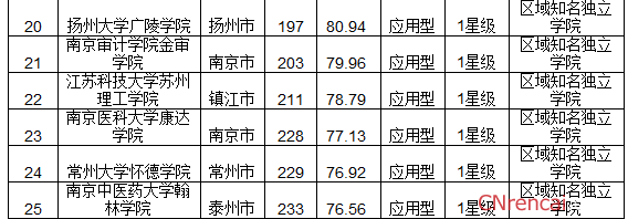 最新或2022（历届）年江苏省最佳大学排行榜 南京大学问鼎榜首