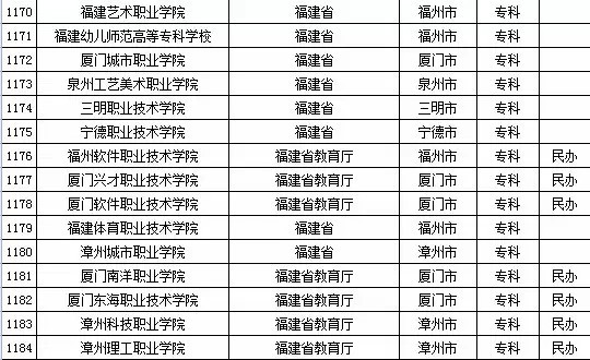 最新或2022（历届）年福建省高校名单（共88所）