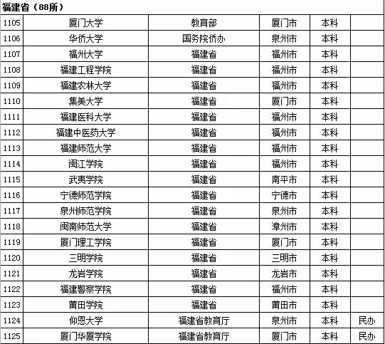 最新或2022（历届）年福建省高校名单（共88所）