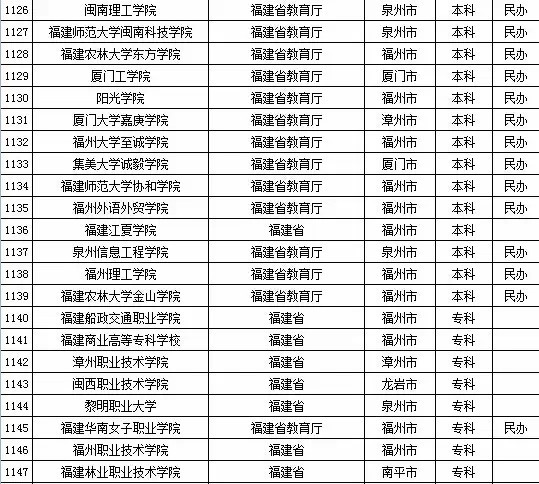 最新或2022（历届）年福建省高校名单（共88所）