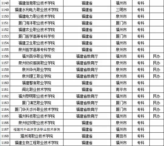 最新或2022（历届）年福建省高校名单（共88所）