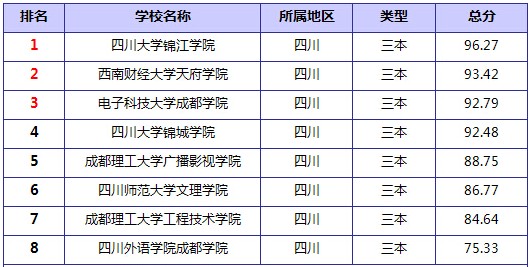 最新或2022（历届）年四川省三本大学排名