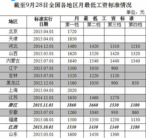 最新或2022（歷屆）年?duì)I口市調(diào)整最低工資標(biāo)準(zhǔn)最新消息