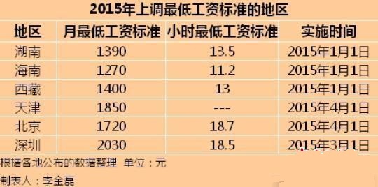 最新或2022（歷屆）年?duì)I口市調(diào)整最低工資標(biāo)準(zhǔn)最新消息