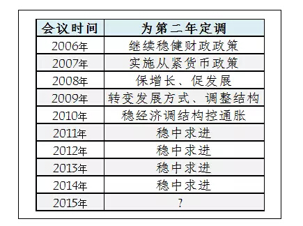 最新或2022（歷屆）年中央經(jīng)濟工作會議內(nèi)容