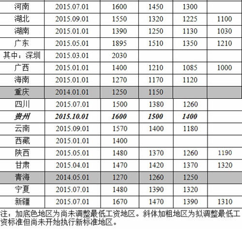 最新或2022（歷屆）年?duì)I口市調(diào)整最低工資標(biāo)準(zhǔn)最新消息