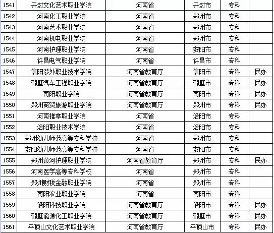 最新或2022（历届）年河南省高校名单（共129所）