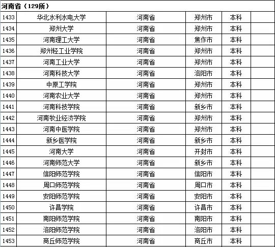 最新或2022（历届）年河南省高校名单（共129所）