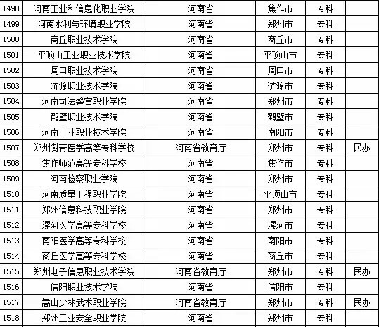 最新或2022（历届）年河南省高校名单（共129所）