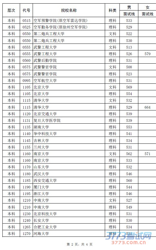 最新或2022（历届）年河南省普通高招军队院校和普通高校国防生军检面试分数线