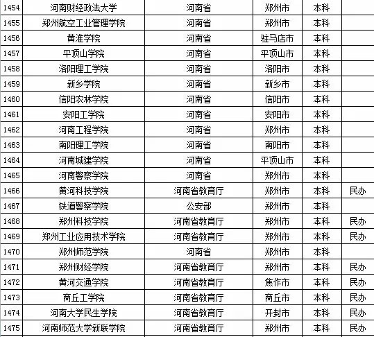 最新或2022（历届）年河南省高校名单（共129所）