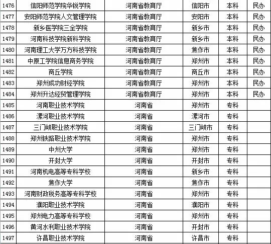 最新或2022（历届）年河南省高校名单（共129所）