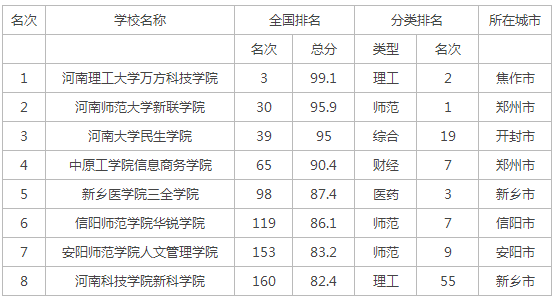 最新或2022（历届）年河南省独立学院排行榜