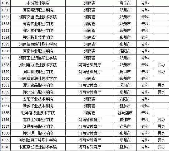 最新或2022（历届）年河南省高校名单（共129所）