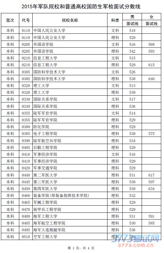 最新或2022（历届）年河南省普通高招军队院校和普通高校国防生军检面试分数线