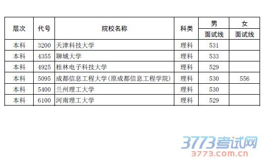 最新或2022（历届）年河南省普通高招军队院校和普通高校国防生军检面试分数线