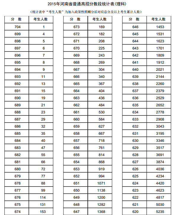 最新或2022（历届）年河南高考一分一段统计表(理科)