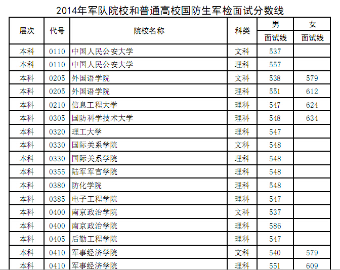 最新或2022（历届）年河南高考军校生和国防生军检面试分数线